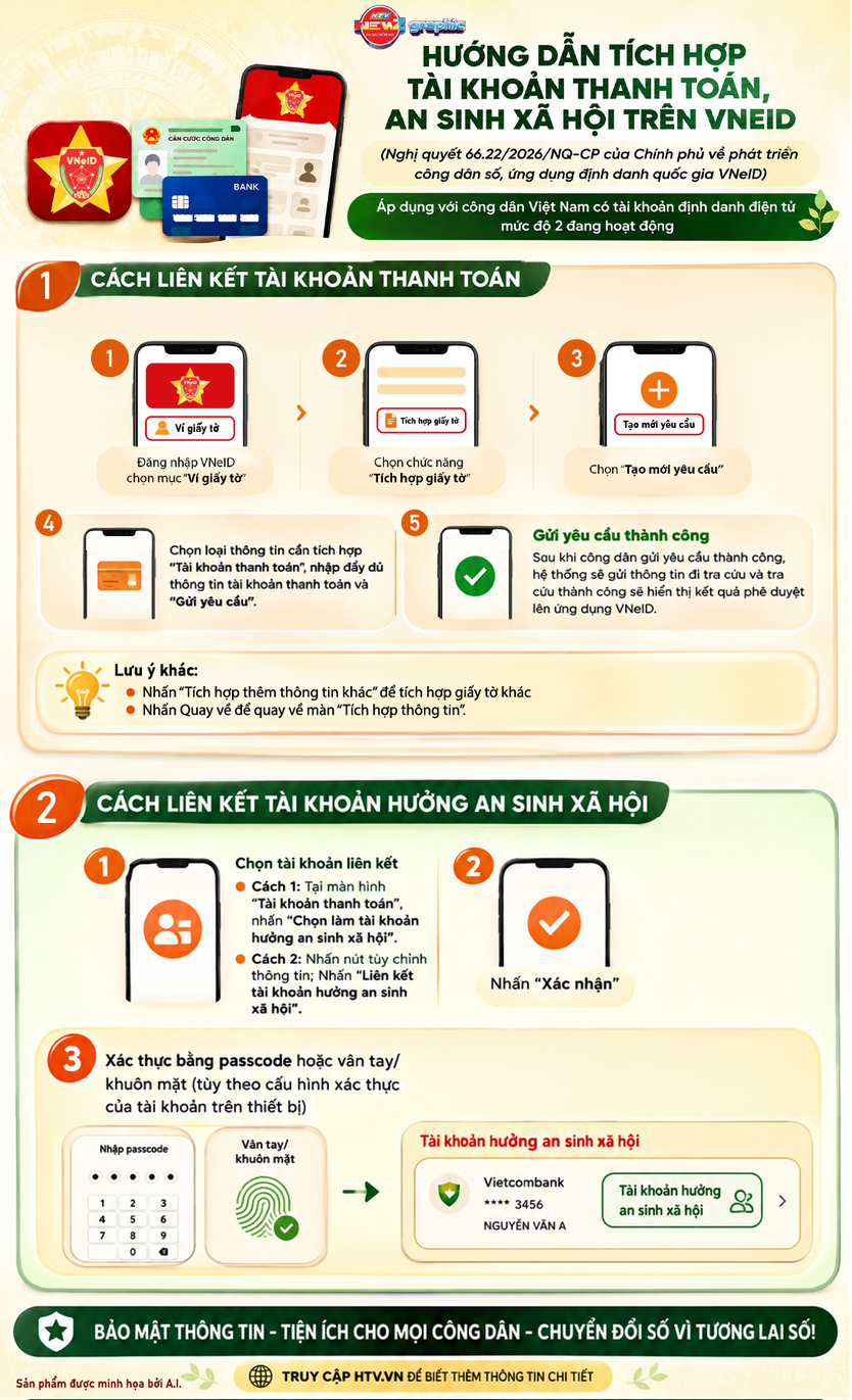 NewZgraphic: Hướng dẫn tích hợp tài khoản thanh toán, an sinh xã hội trên VNeID - Ảnh 1.