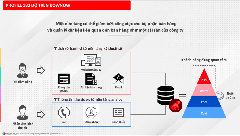 Cloud CIRCUS Nhật Bản và Vitalify Asia mang giải pháp BowNow đến thị trường Việt Nam: Công cụ Marketing Automation chuẩn Nhật cho doanh nghiệp Việt - Ảnh 2.