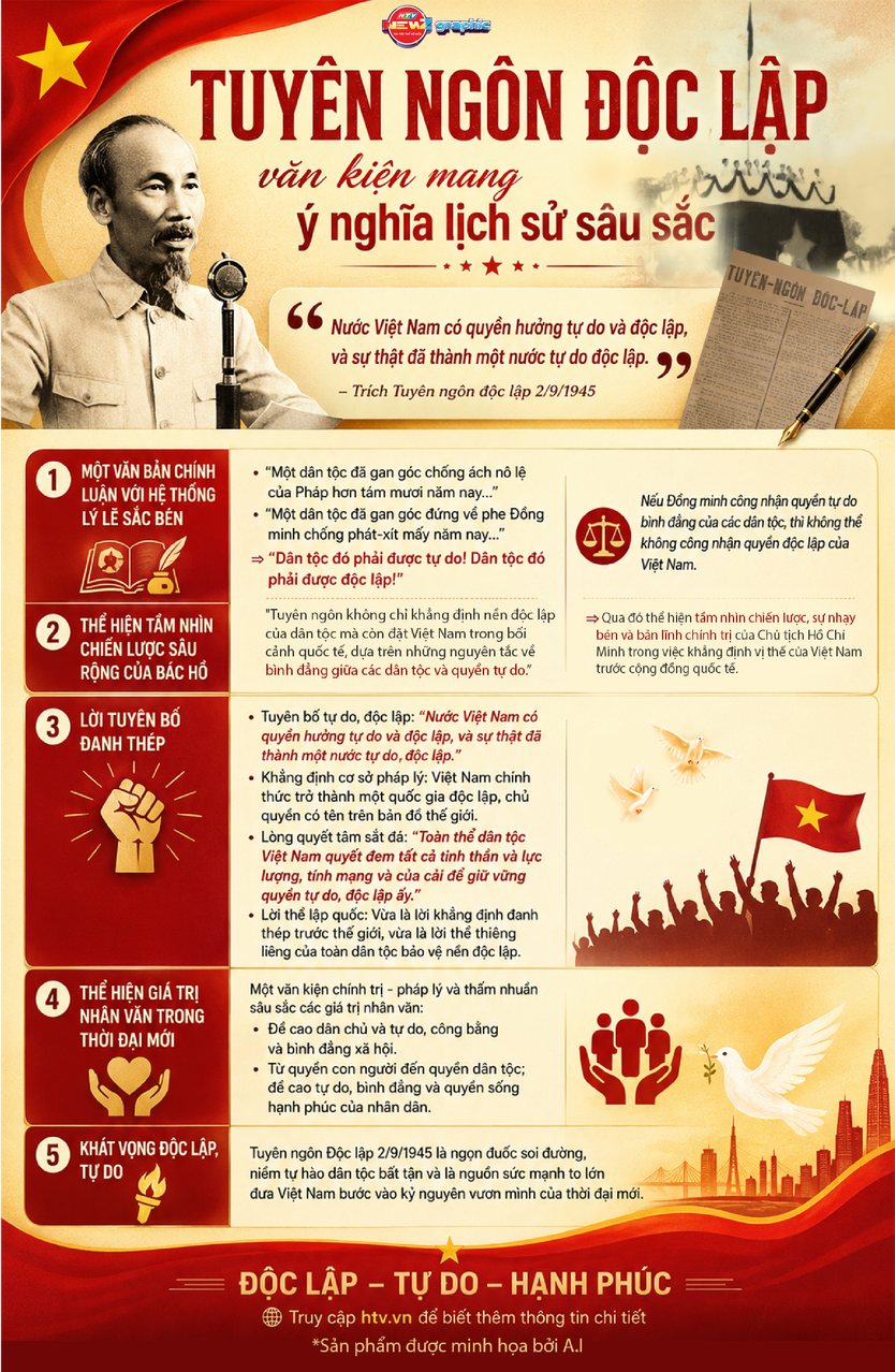 NewZgraphic: Tuyên ngôn Độc lập - văn kiện mang ý nghĩa lịch sử sâu sắc- Ảnh 1.