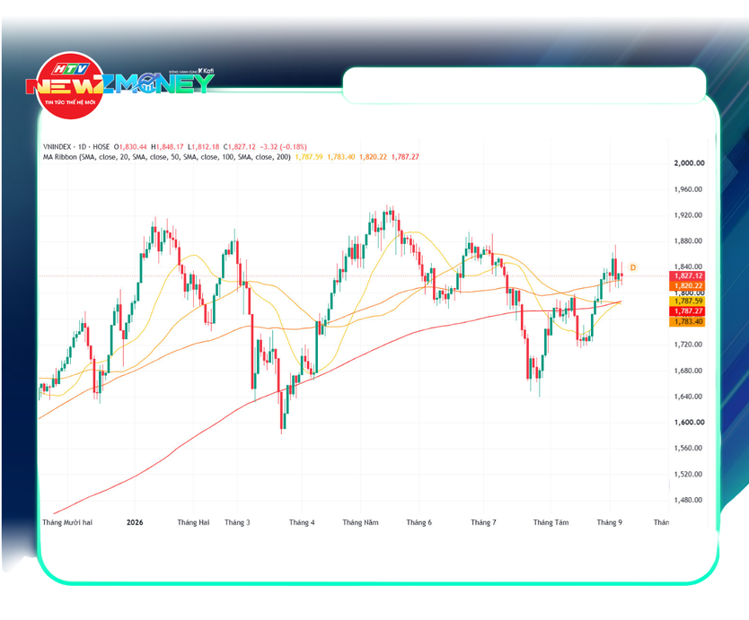 NewZMoney - Bắt nhịp thị trường 10/9: VN-Index đảo chiều giảm 3,32 điểm về 1.827,12 điểm sau khi áp sát 1.850 điểm- Ảnh 3.