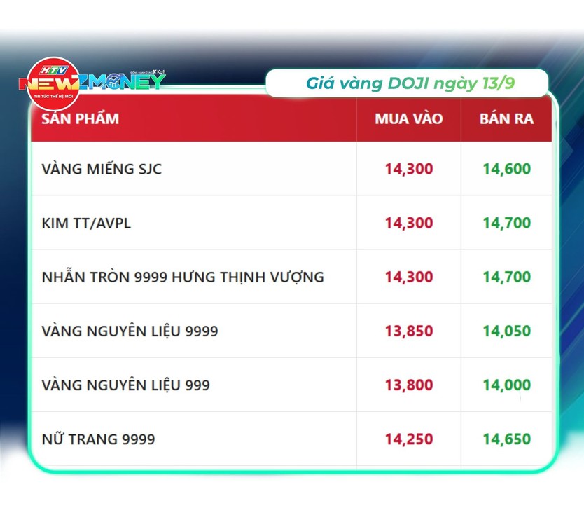 NewZMoney - Bắt sóng thị trường 13/9: Vàng bật tăng trở lại, giá dầu thế giới vượt 100 USD/thùng- Ảnh 1.