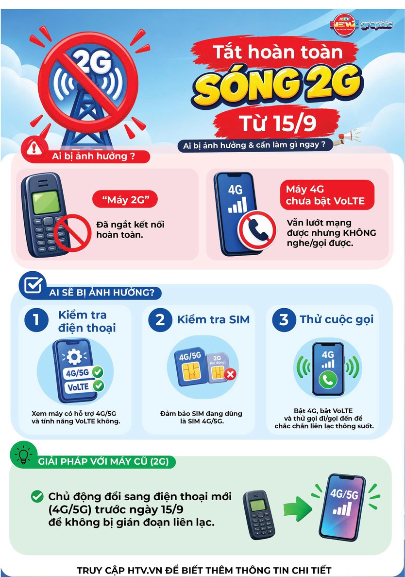 NewZgraphic: Từ ngày 15/9 tắt sóng 2G và tăng tốc chuyển đổi sang thiết bị 4G, 5G - Ảnh 1.