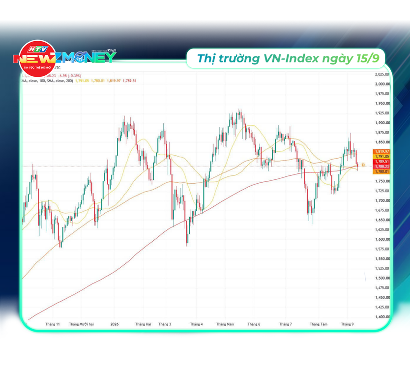 NewZMoney - Bắt sóng thị trường 15/9: VN-Index lùi về 1.788 điểm chờ tin từ Fed, giá vàng giảm mạnh - Ảnh 6.