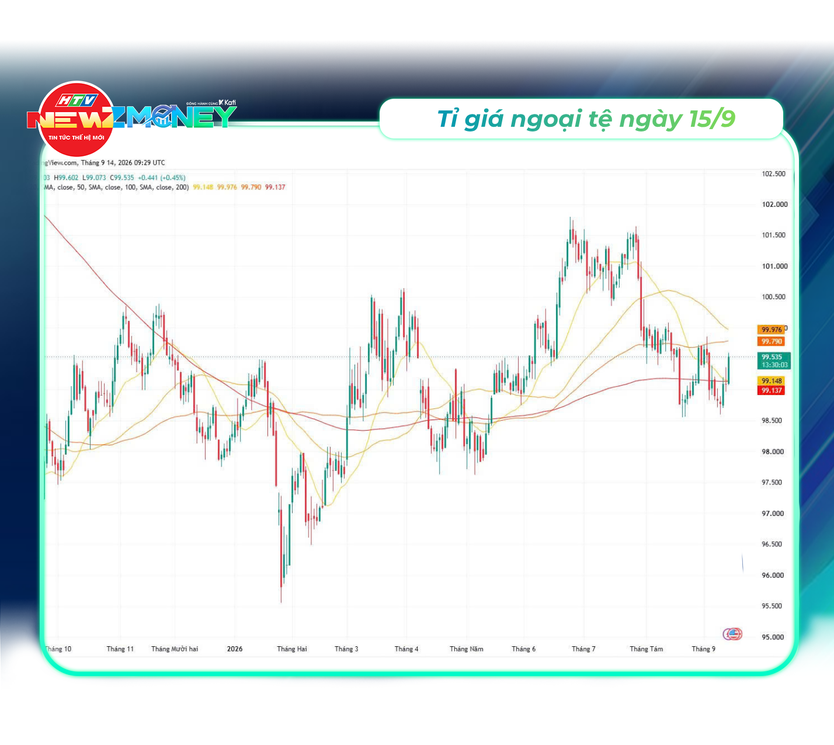NewZMoney - Bắt sóng thị trường 15/9: VN-Index lùi về 1.788 điểm chờ tin từ Fed, giá vàng giảm mạnh - Ảnh 3.
