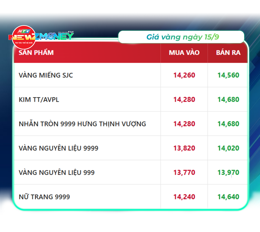 NewZMoney - Bắt sóng thị trường 15/9: VN-Index lùi về 1.788 điểm chờ tin từ Fed, giá vàng giảm mạnh - Ảnh 2.