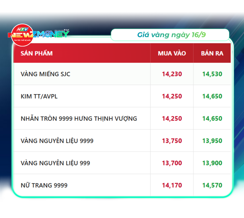 NewZMoney - Bắt sóng thị trường 16/9: VN-Index bứt phá lấy lại mốc 1.800 điểm, giá vàng giảm, giá dầu tăng vọt - Ảnh 2.