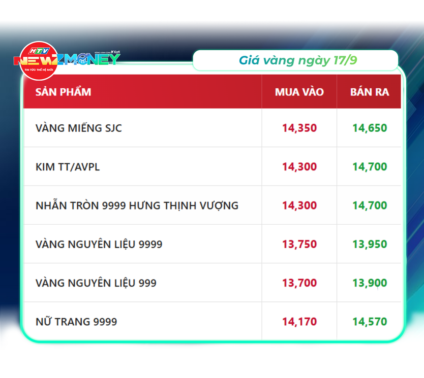 NewZMoney - Bắt sóng thị trường 17/9: VN-Index giằng co quanh mốc 1.800 điểm, Phố Wall giảm điểm chờ tin Fed - Ảnh 2.