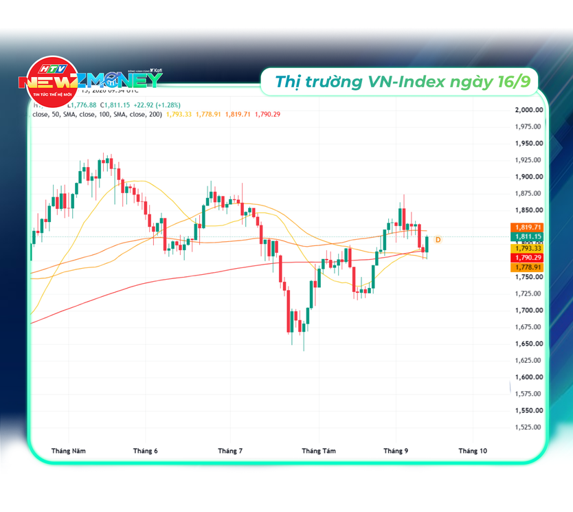 NewZMoney - Bắt sóng thị trường 16/9: VN-Index bứt phá lấy lại mốc 1.800 điểm, giá vàng giảm, giá dầu tăng vọt - Ảnh 6.
