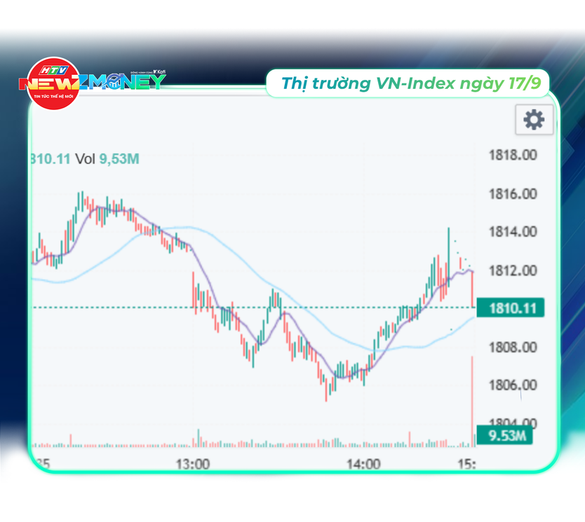 NewZMoney - Bắt sóng thị trường 17/9: VN-Index giằng co quanh mốc 1.800 điểm, Phố Wall giảm điểm chờ tin Fed - Ảnh 5.