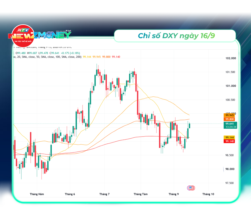 NewZMoney - Bắt sóng thị trường 16/9: VN-Index bứt phá lấy lại mốc 1.800 điểm, giá vàng giảm, giá dầu tăng vọt - Ảnh 3.