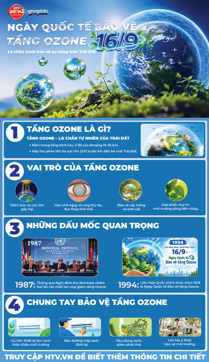 NewZgraphic: Ngày Quốc tế Bảo vệ tầng Ozone - Ảnh 1.