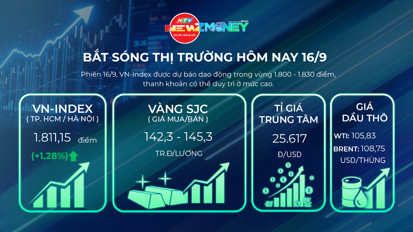 NewZMoney - Bắt sóng thị trường 16/9: VN-Index bứt phá lấy lại mốc 1.800 điểm, giá vàng giảm, giá dầu tăng vọt - Ảnh 1.