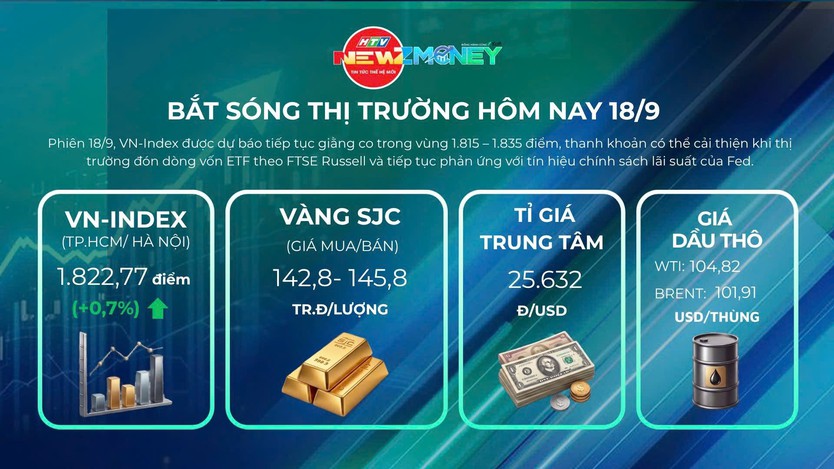 NewZMoney - Bắt sóng thị trường 18/9/2026: VN-Index tăng điểm bất chấp Phố Wall giảm sau quyết định tăng lãi suất của Fed - Ảnh 1.