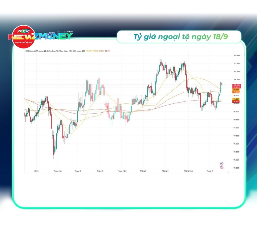 NewZMoney - Bắt sóng thị trường 18/9/2026: VN-Index tăng điểm bất chấp Phố Wall giảm sau quyết định tăng lãi suất của Fed - Ảnh 3.
