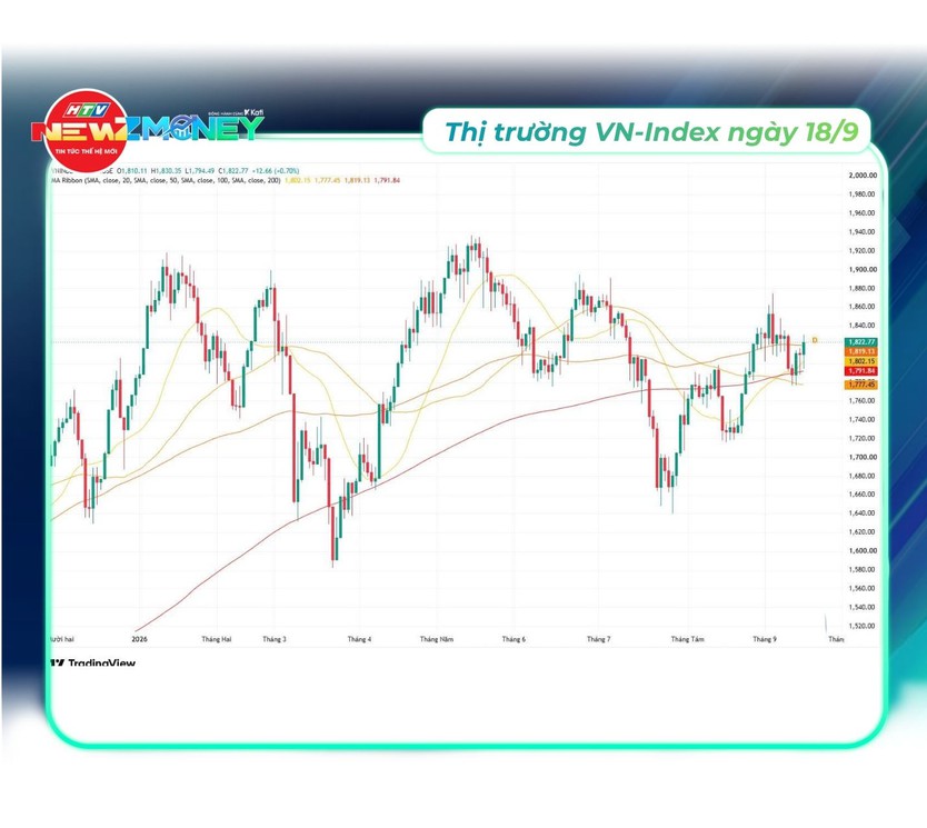 NewZMoney - Bắt sóng thị trường 18/9/2026: VN-Index tăng điểm bất chấp Phố Wall giảm sau quyết định tăng lãi suất của Fed - Ảnh 4.