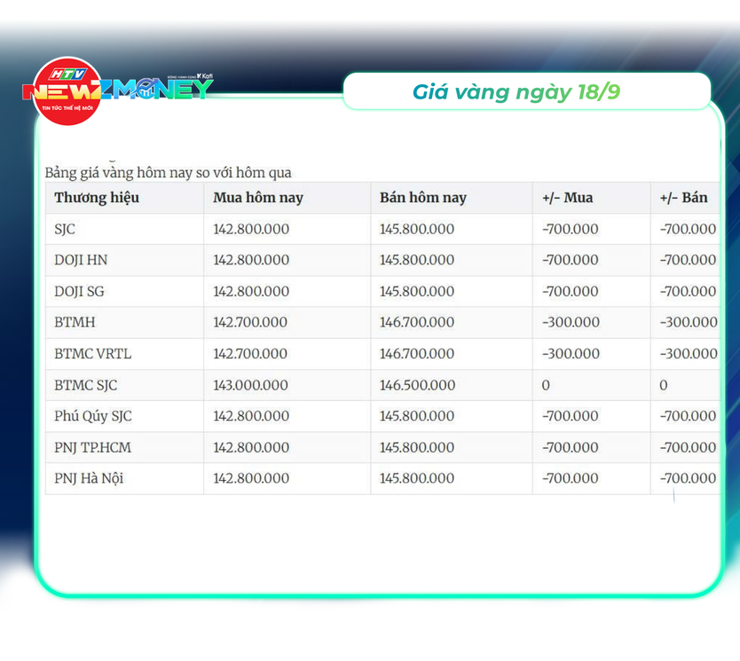 NewZMoney - Bắt sóng thị trường 18/9/2026: VN-Index tăng điểm bất chấp Phố Wall giảm sau quyết định tăng lãi suất của Fed - Ảnh 2.