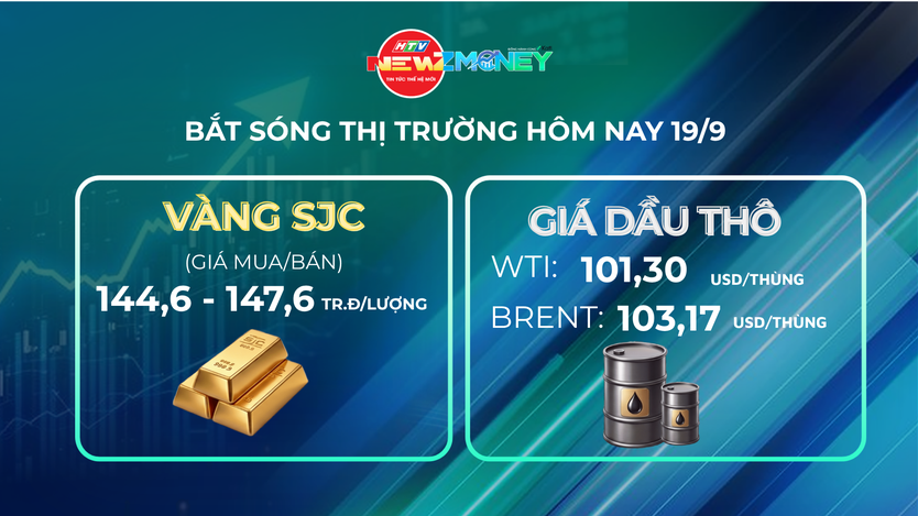NewZMoney - Bắt sóng thị trường 19/9: Giá vàng tăng vọt 1,8 triệu đồng, dầu thô hạ nhiệt - Ảnh 1.