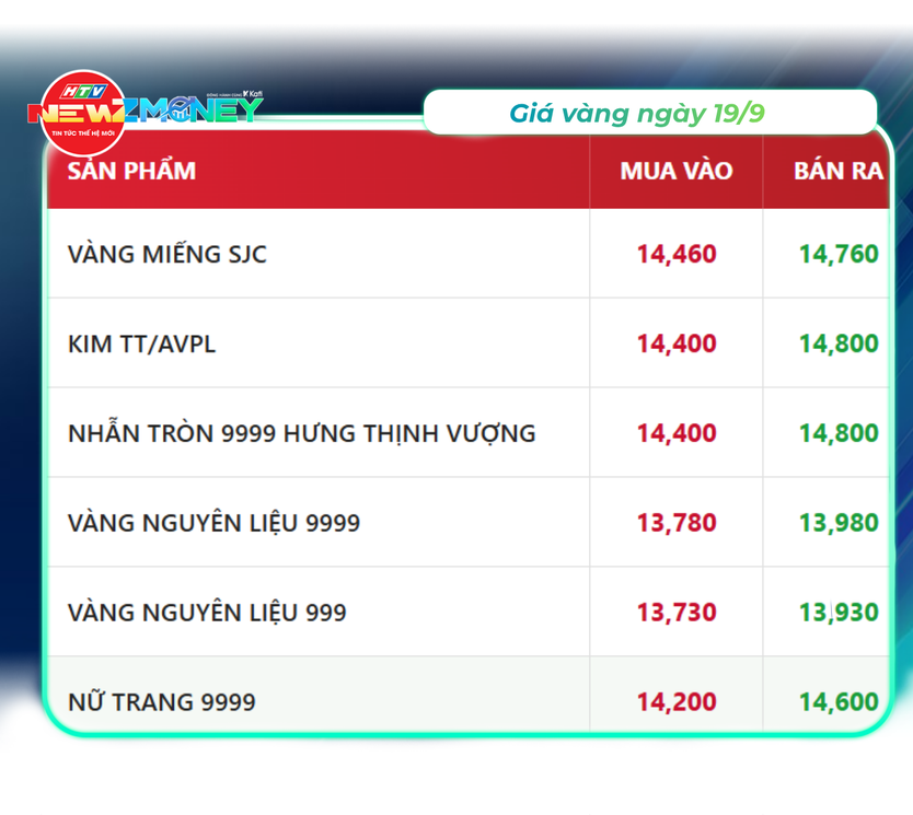 NewZMoney - Bắt sóng thị trường 19/9: Giá vàng tăng vọt 1,8 triệu đồng, dầu thô hạ nhiệt - Ảnh 2.