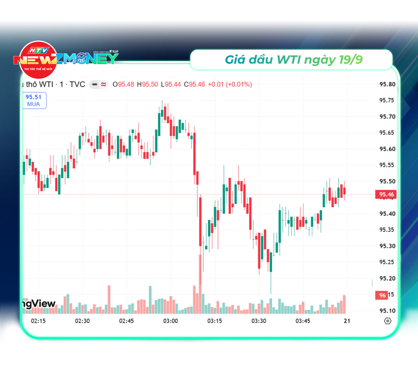 NewZMoney - Bắt sóng thị trường 19/9: Giá vàng tăng vọt 1,8 triệu đồng, dầu thô hạ nhiệt - Ảnh 3.