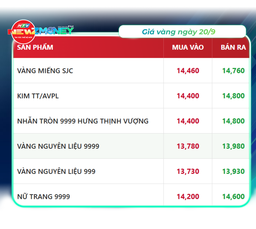 NewZMoney - Bắt sóng thị trường 20/9: Giá vàng đi ngang, xăng dầu neo cao - Ảnh 2.