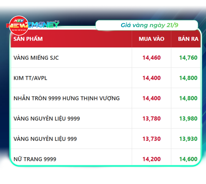 NewZMoney - Bắt sóng thị trường 21/9/2026: VN-Index đảo chiều giảm nhẹ ngày FTSE Russell nâng hạng - Ảnh 2.