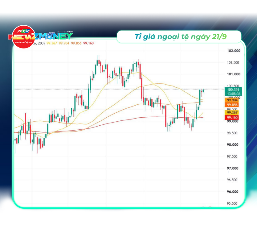 NewZMoney - Bắt sóng thị trường 21/9/2026: VN-Index đảo chiều giảm nhẹ ngày FTSE Russell nâng hạng - Ảnh 3.