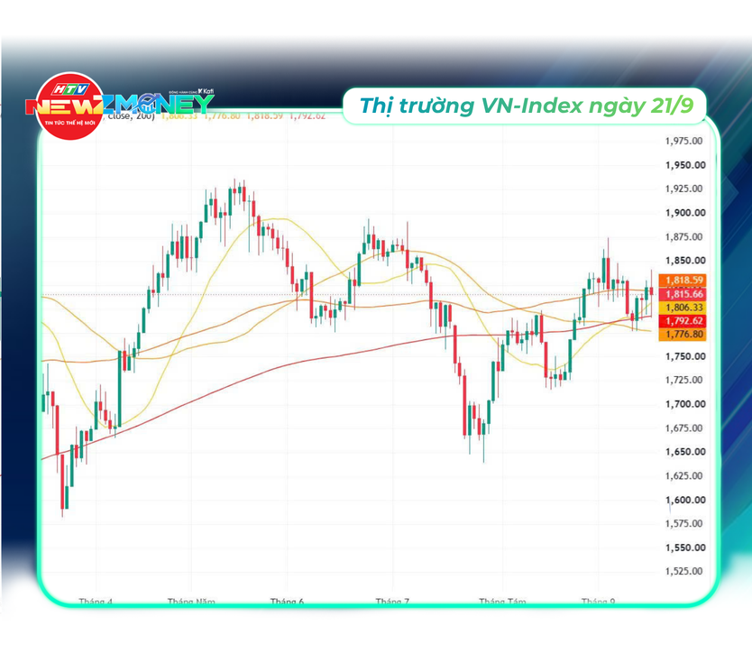 NewZMoney - Bắt sóng thị trường 21/9/2026: VN-Index đảo chiều giảm nhẹ ngày FTSE Russell nâng hạng - Ảnh 5.