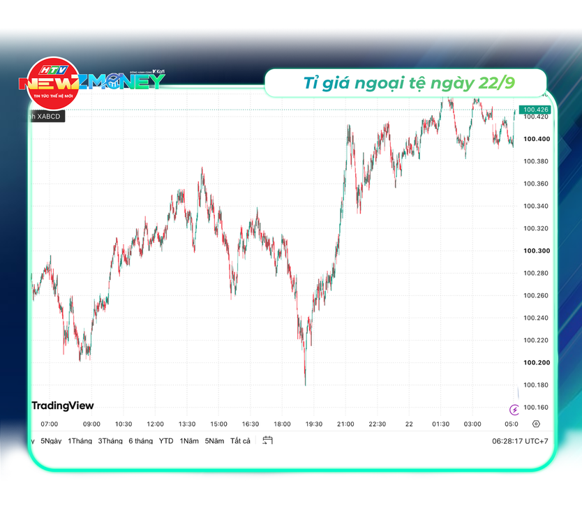 NewZMoney - Bắt sóng thị trường 22/9: Giá vàng giảm 1 triệu đồng/lượng, VN-Index mất mốc 1.800 điểm - Ảnh 3.