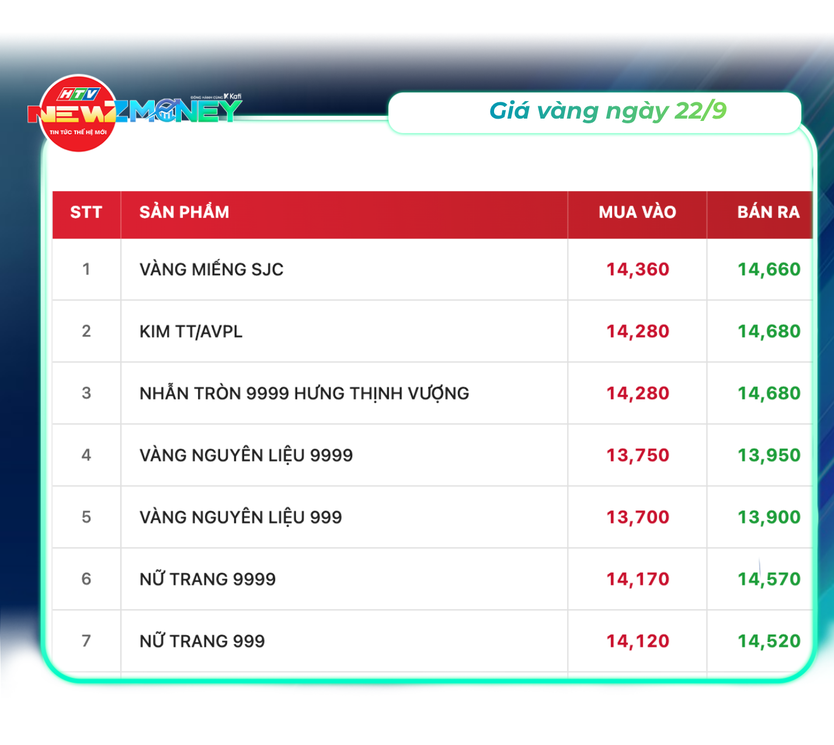 NewZMoney - Bắt sóng thị trường 22/9: Giá vàng giảm 1 triệu đồng/lượng, VN-Index mất mốc 1.800 điểm - Ảnh 2.