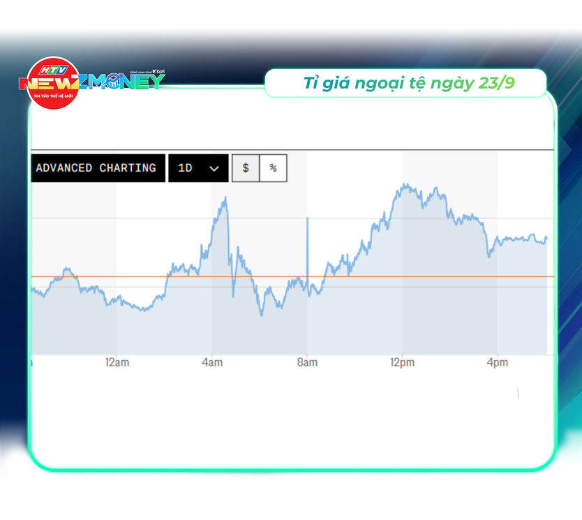 NewZMoney - Bắt sóng thị trường 22/9: VN-Index kéo về mốc 1.800 điểm sau đợt giảm đầu tuần nâng hạng - Ảnh 3.