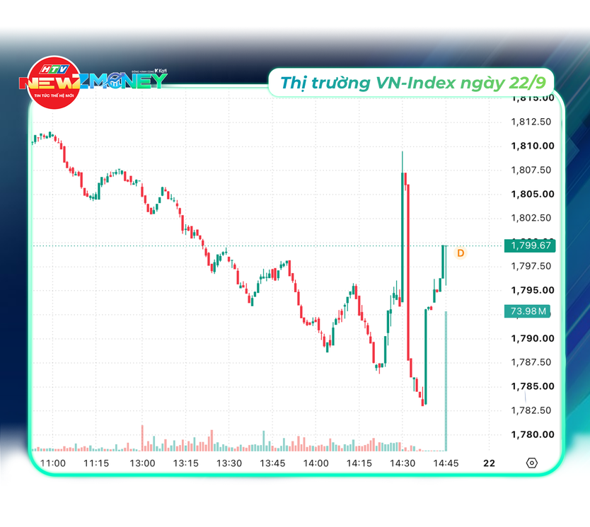 NewZMoney - Bắt sóng thị trường 22/9: Giá vàng giảm 1 triệu đồng/lượng, VN-Index mất mốc 1.800 điểm - Ảnh 5.