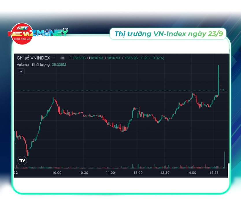 NewZMoney - Bắt sóng thị trường 22/9: VN-Index kéo về mốc 1.800 điểm sau đợt giảm đầu tuần nâng hạng - Ảnh 6.