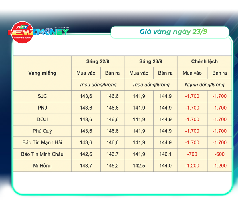 NewZMoney - Bắt sóng thị trường 22/9: VN-Index kéo về mốc 1.800 điểm sau đợt giảm đầu tuần nâng hạng - Ảnh 2.