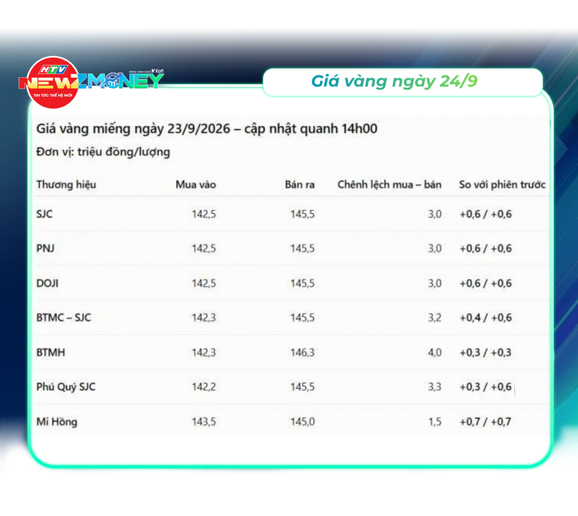 NewZMoney - Bắt sóng thị trường ngày 24/9/2026: VN-Index giảm nhẹ, áp lực bán gia tăng cuối phiên - Ảnh 2.