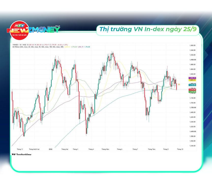 VN-Index giảm sâu mất mốc 1.800 điểm ngày 25/9: Áp lực bán lan rộng, Phố Wall đỏ sàn | NewZMoney- Ảnh 5.