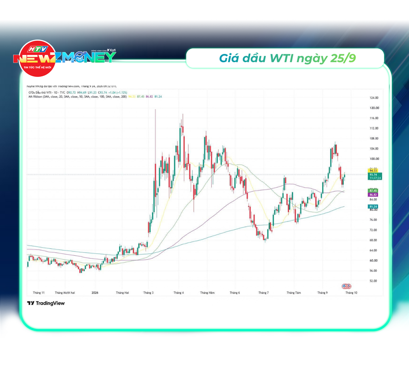 VN-Index giảm sâu mất mốc 1.800 điểm ngày 25/9: Áp lực bán lan rộng, Phố Wall đỏ sàn | NewZMoney- Ảnh 4.