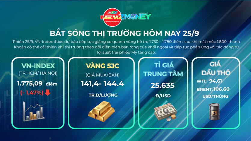 VN-Index giảm sâu mất mốc 1.800 điểm ngày 25/9: Áp lực bán lan rộng, Phố Wall đỏ sàn | NewZMoney- Ảnh 1.