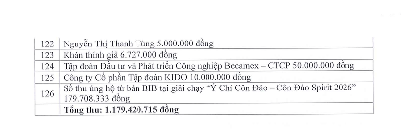 Giải chạy "Ý Chí Côn Đảo 2026": Gần 1,2 tỷ đồng quyên góp hỗ trợ trẻ em mắc bệnh hiểm nghèo  - Ảnh 1.