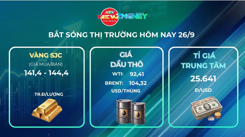 Thị trường 26/9: Vàng miếng giữ giá, dầu thế giới đảo chiều giảm, USD hạ nhiệt | NewZMoney - Ảnh 1.