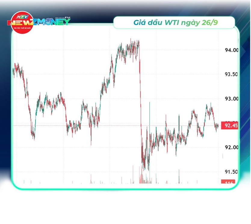 Bắt sóng thị trường 26/9: Vàng miếng giữ giá, dầu thế giới đảo chiều giảm, USD hạ nhiệt | NewZMoney - Ảnh 3.