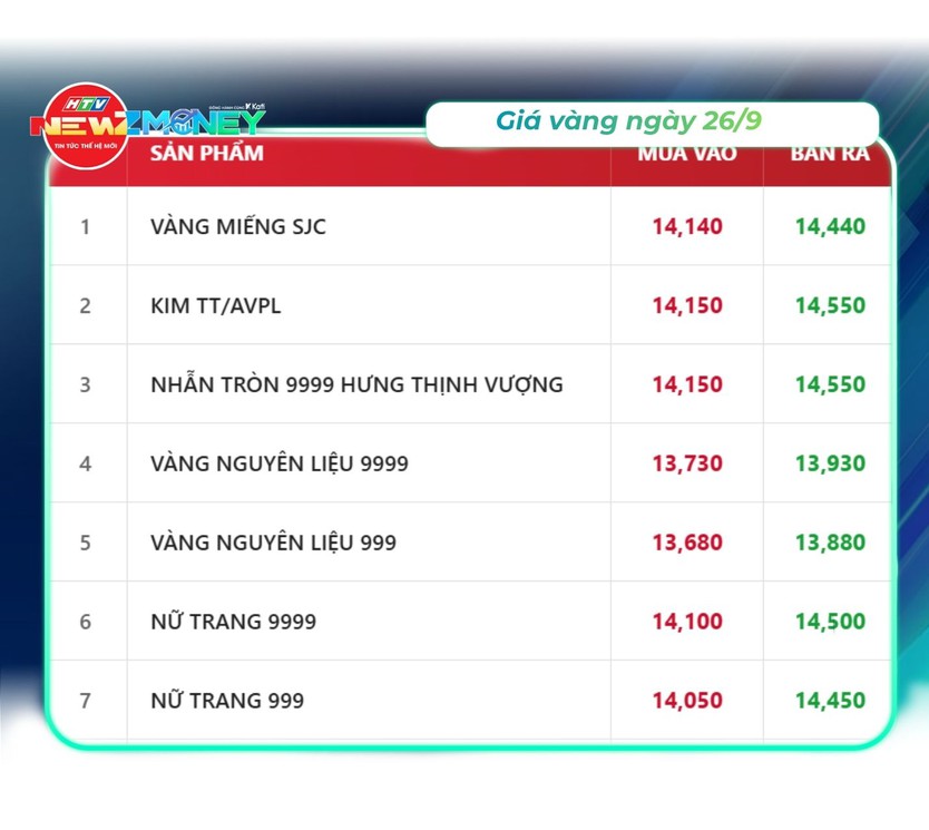 Bắt sóng thị trường 26/9: Vàng miếng giữ giá, dầu thế giới đảo chiều giảm, USD hạ nhiệt | NewZMoney - Ảnh 2.