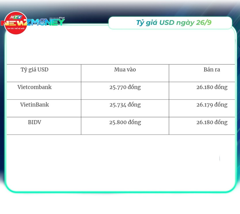 Bắt sóng thị trường 26/9: Vàng miếng giữ giá, dầu thế giới đảo chiều giảm, USD hạ nhiệt | NewZMoney - Ảnh 5.