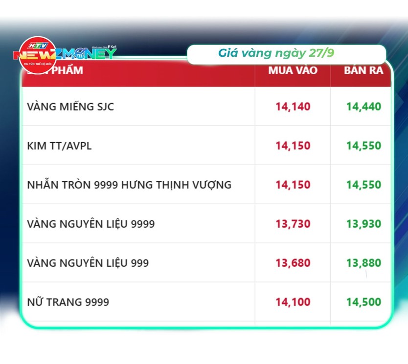 Bắt sóng thị trường 27/9: Vàng miếng giữ giá, dầu thế giới biến động, chuyên gia cảnh báo 12 lầm tưởng đầu tư | NewZMoney- Ảnh 2.