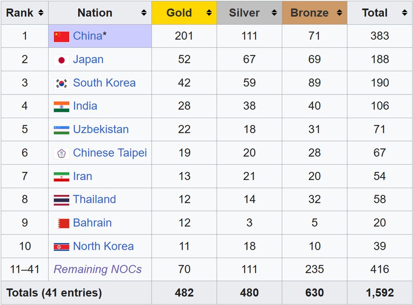 Bảng tổng sắp huy chương ASIAD 2026 ngày 27/9- Ảnh 2.