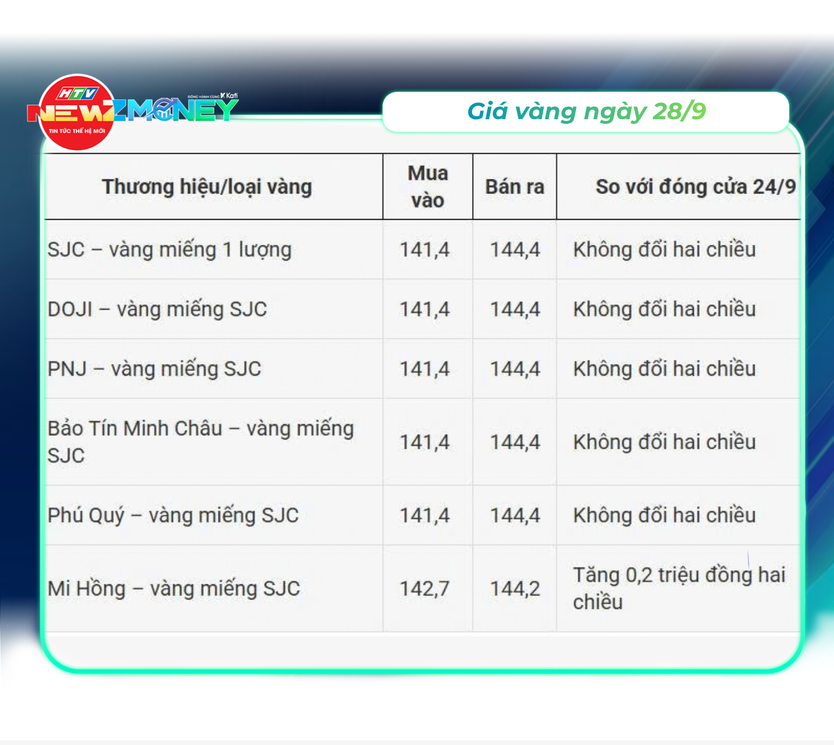 Bắt sóng thị trường 28/9: VN-Index hồi phục lấy lại mốc 1.780 điểm, Giá dầu thế giới bật tăng | NewZMoney - Ảnh 2.