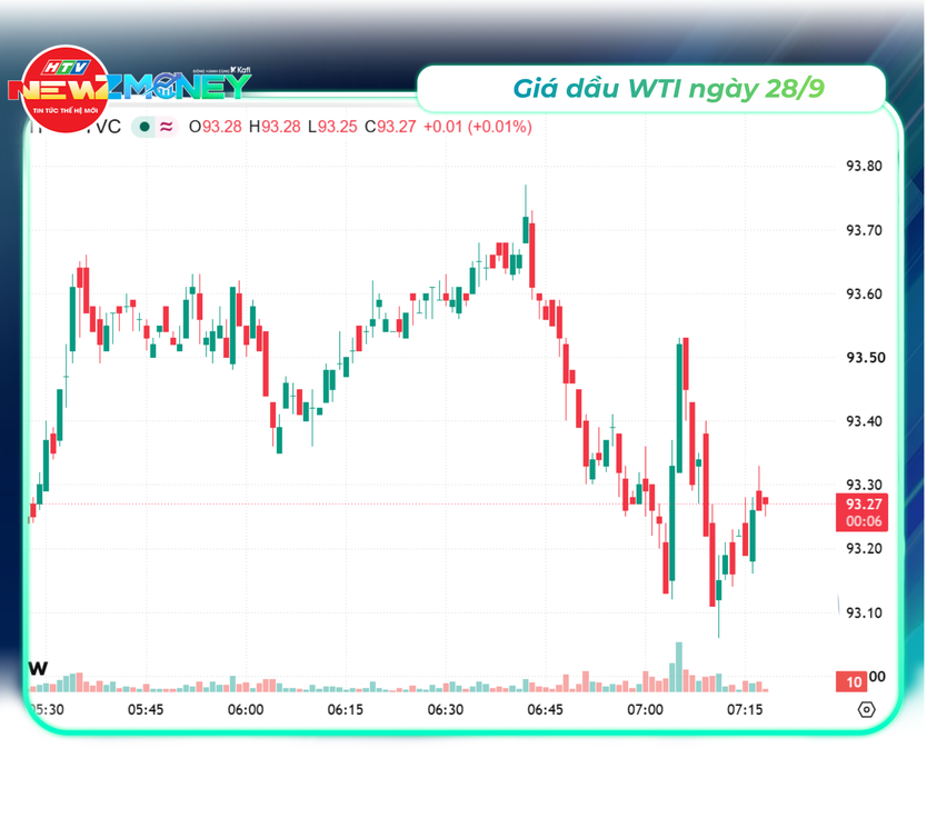 Bắt sóng thị trường 28/9: VN-Index hồi phục lấy lại mốc 1.780 điểm, Giá dầu thế giới bật tăng | NewZMoney - Ảnh 4.