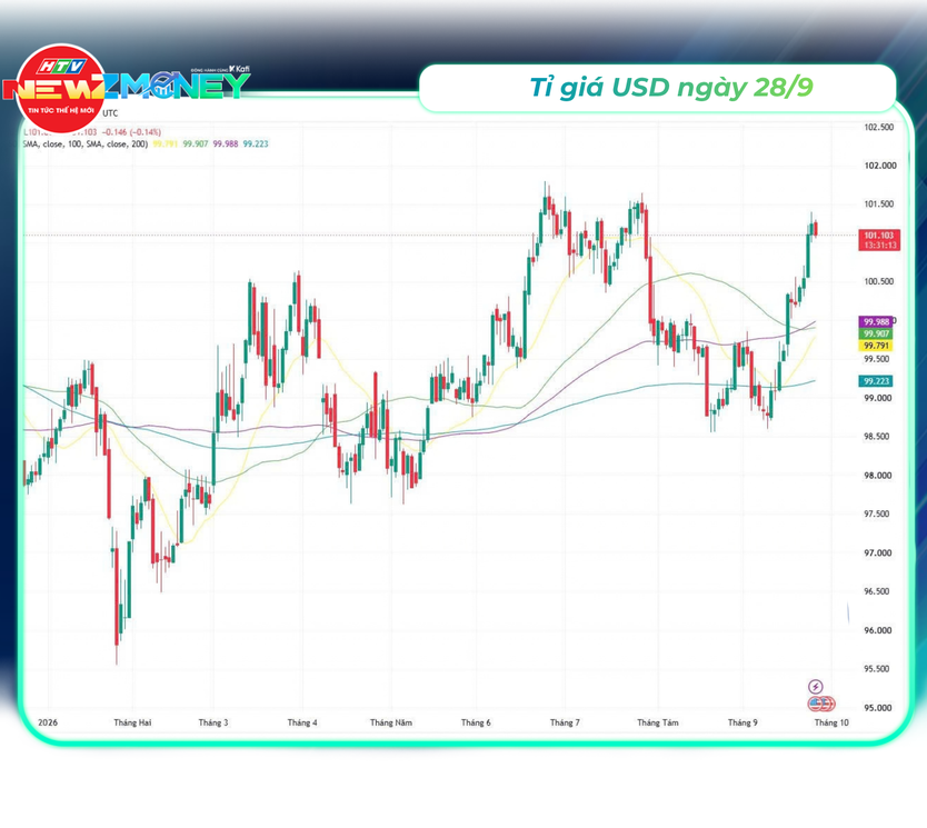Bắt sóng thị trường 28/9: VN-Index hồi phục lấy lại mốc 1.780 điểm, Giá dầu thế giới bật tăng | NewZMoney - Ảnh 3.