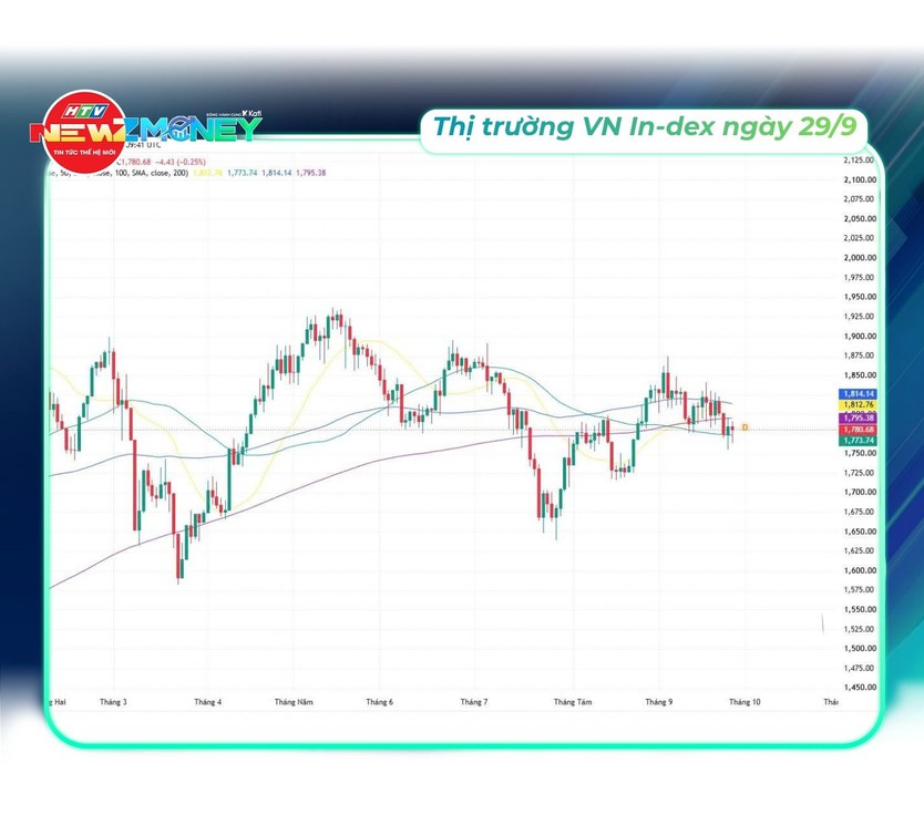 Bắt sóng thị trường 29/9: VN-Index giằng co, giá vàng lao dốc, USD duy trì ở mức cao | NewZMoney - Ảnh 5.