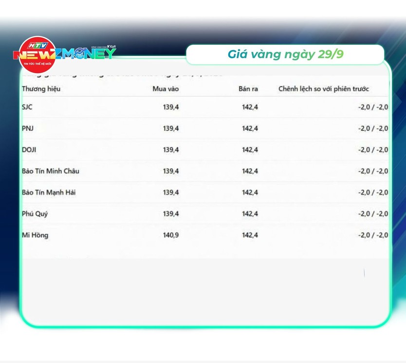 Bắt sóng thị trường 29/9: VN-Index giằng co, giá vàng lao dốc, USD duy trì ở mức cao | NewZMoney - Ảnh 2.