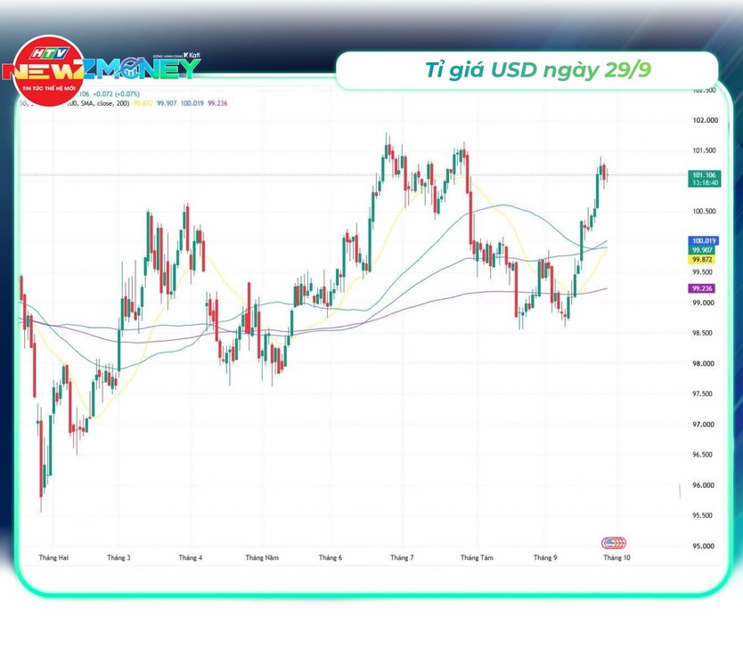 Bắt sóng thị trường 29/9: VN-Index giằng co, giá vàng lao dốc, USD duy trì ở mức cao | NewZMoney - Ảnh 3.